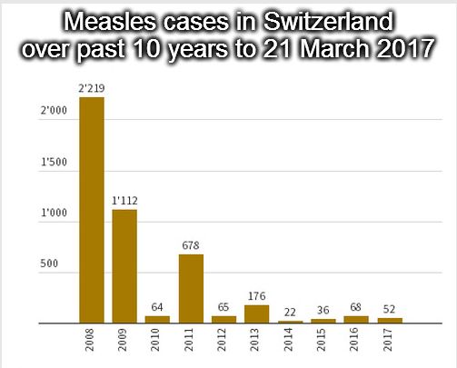 Swiss measles cases